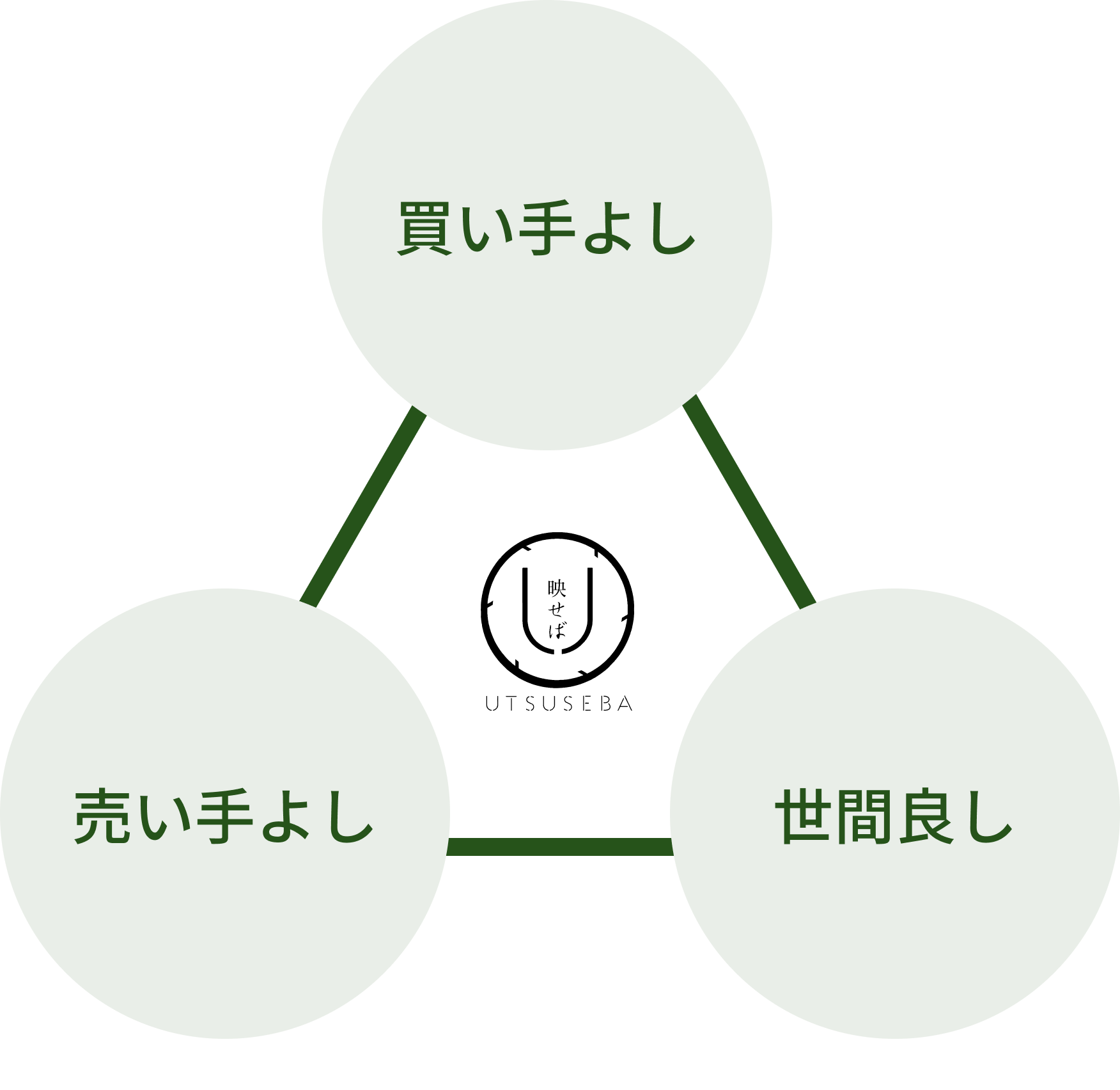 三方よし